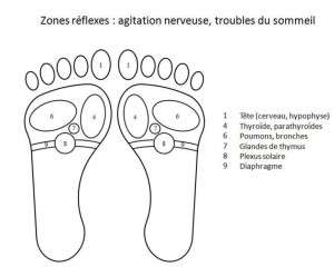 zones-reflexes-agitation-troubles-sommeil